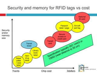 Security and memory for RFID tags vs cost National ID card Aircraft part tag Passport label / page Secure access or credit card Transit card Transit ticket Library book label Item drug label Retail pallet / case label Specification typically ISO 14443 or 15693 (r ead distance to 50 cm) 7cents Chip cost   3dollars Security and/or memory size 