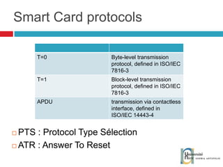 Smart Card protocols PTS : Protocol Type Sélection ATR : Answer To Reset T=0 Byte-level transmission protocol, defined in ISO/IEC 7816-3 T=1 Block-level transmission protocol, defined in ISO/IEC 7816-3 APDU  transmission via contactless interface, defined in ISO/IEC 14443-4 
