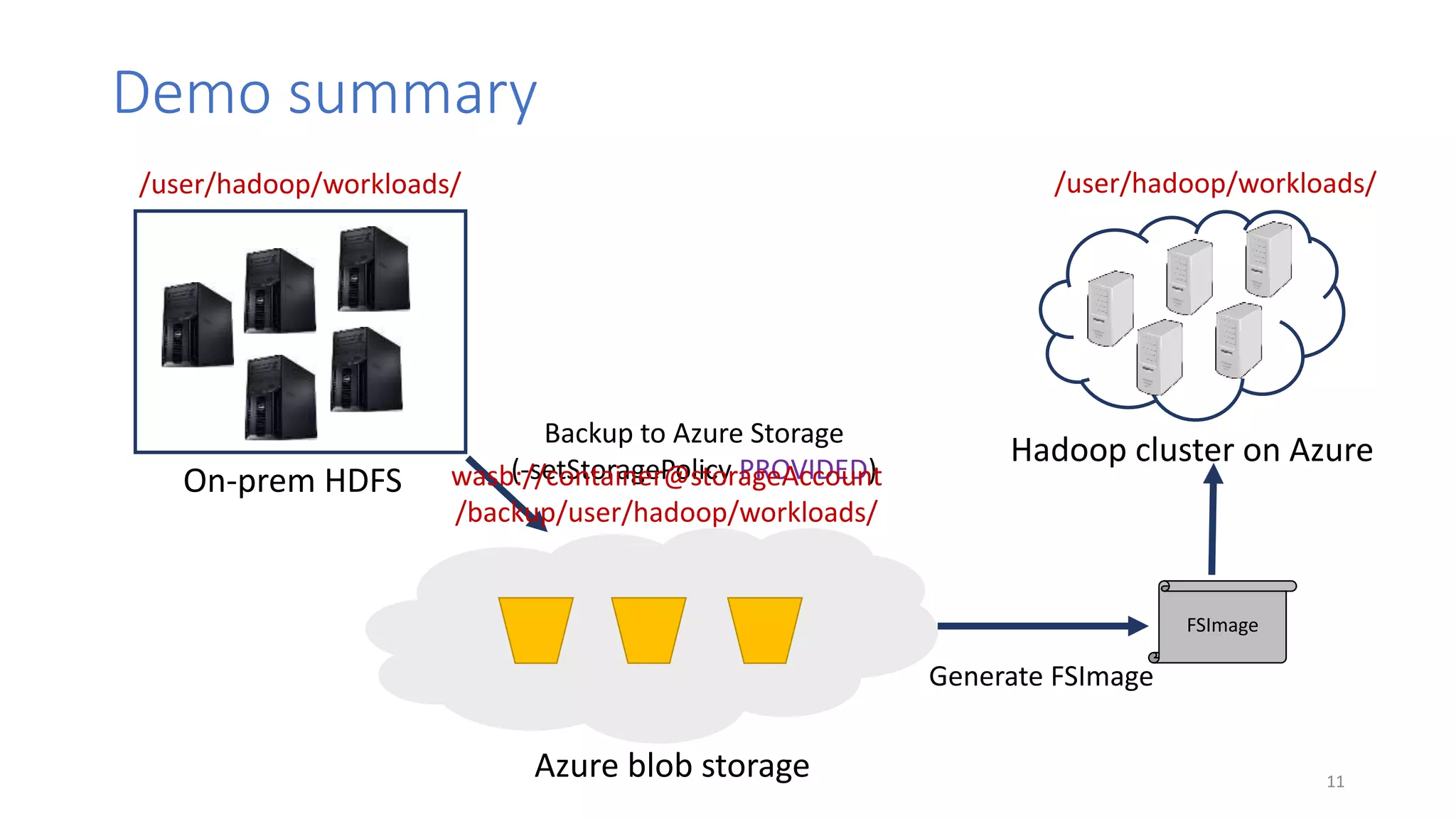 Demo summary
11
Azure blob storage
Hadoop cluster on Azure
On-prem HDFS
Backup to Azure Storage
(-setStoragePolicy PROVIDED)
Generate FSImage
FSImage
/user/hadoop/workloads/
wasb://container@storageAccount
/backup/user/hadoop/workloads/
/user/hadoop/workloads/
 