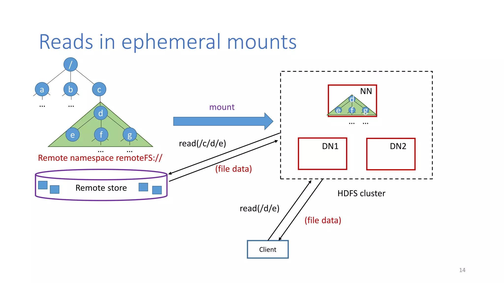 Reads in ephemeral mounts
Remote namespace remoteFS://
… …
… …
/
a b c
e f g
d
Remote store
mount
Client
read(/d/e)
read(/c/d/e)
(file data)
(file data)
DN1 DN2
HDFS cluster
NN
… …
d
e f g
14
 