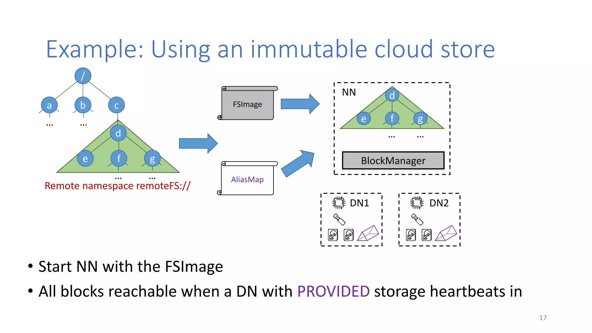 Example: Using an immutable cloud store
• Start NN with the FSImage
• All blocks reachable when a DN with PROVIDED storage heartbeats in
… …
d
e f g
NN
BlockManager
DN1 DN2
… …
… …
/
a b c
e f g
d
FSImage
AliasMap
17
Remote namespace remoteFS://
 