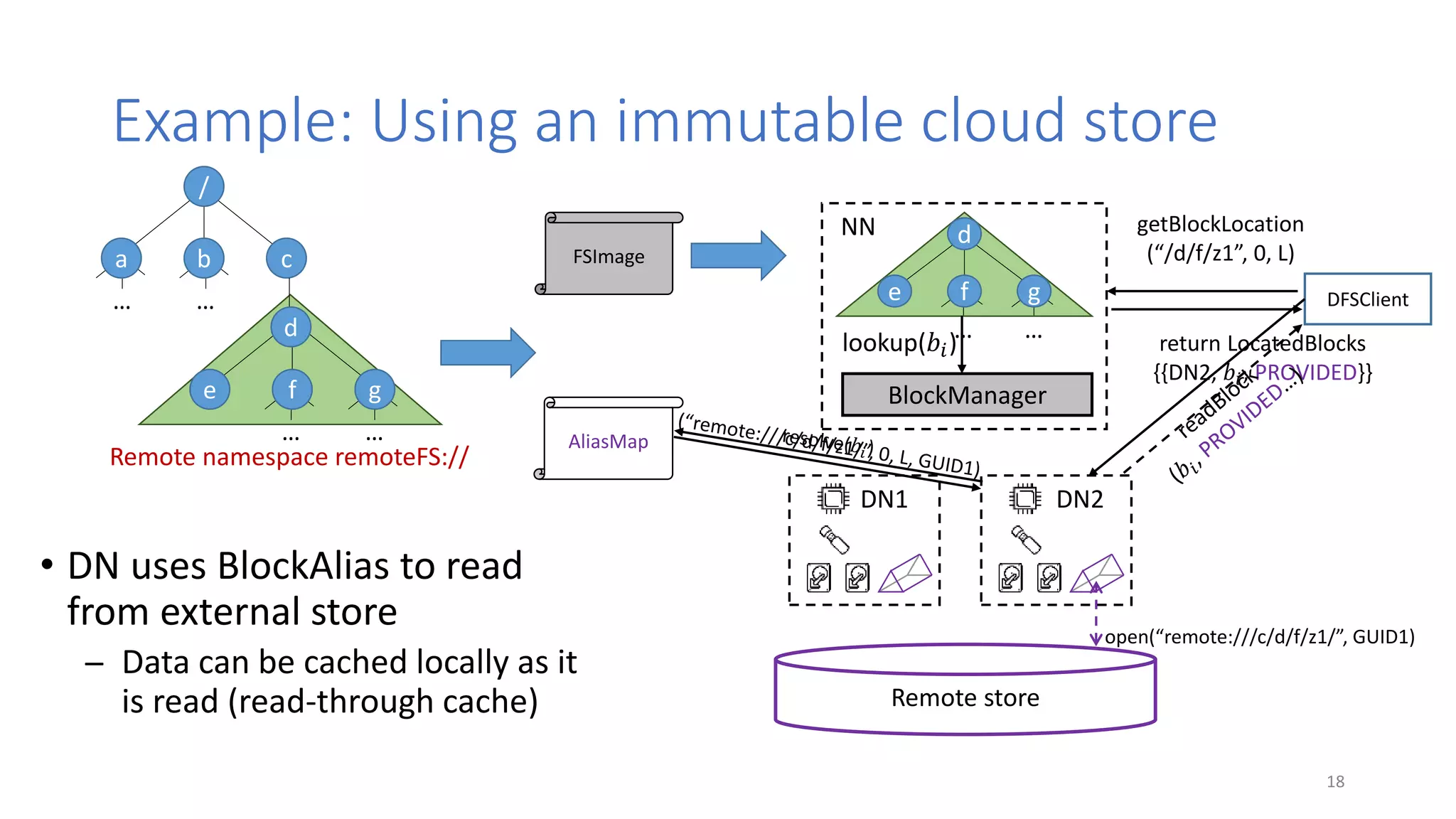 Example: Using an immutable cloud store
• DN uses BlockAlias to read
from external store
̶ Data can be cached locally as it
is read (read-through cache)
… …
d
e f g
NN
BlockManager
DFSClient
getBlockLocation
(“/d/f/z1”, 0, L)
return LocatedBlocks
{{DN2, 𝑏𝑖, PROVIDED}}
Remote store
lookup(𝑏𝑖)
FSImage
AliasMap
18
open(“remote:///c/d/f/z1/”, GUID1)
… …
… …
/
a b c
e f g
d
Remote namespace remoteFS://
DN1 DN2
 