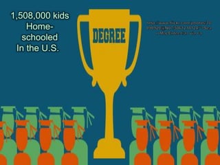 1,508,000 kids
Homeschooled
In the U.S.

 