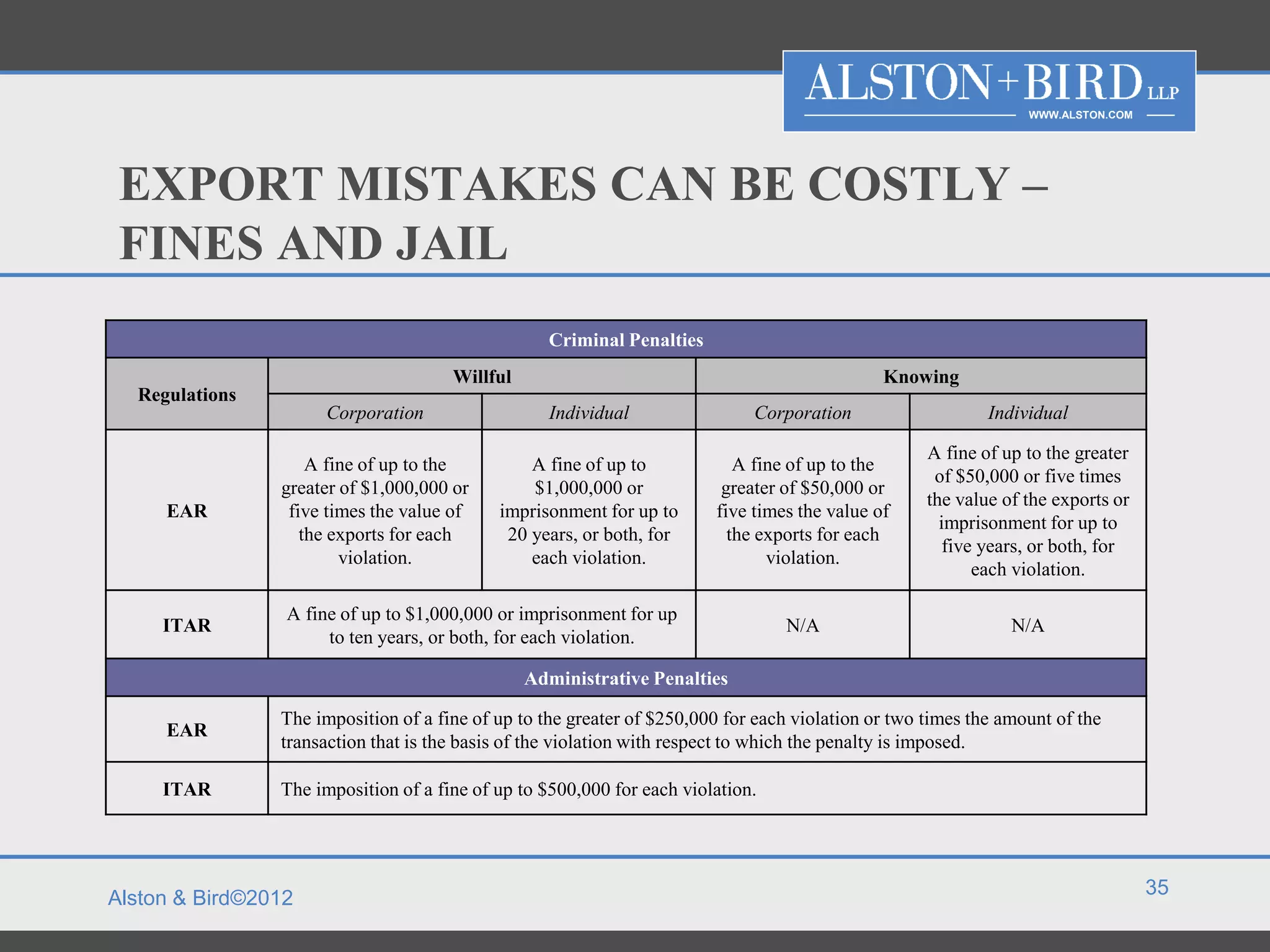 WWW.ALSTON.COM




 EXPORT MISTAKES CAN BE COSTLY –
 FINES AND JAIL
                                                  Criminal Penalties
                                      Willful                                                 Knowing
  Regulations
                     Corporation                  Individual                 Corporation                    Individual

                                                                                                    A fine of up to the greater
                    A fine of up to the         A fine of up to            A fine of up to the
                                                                                                     of $50,000 or five times
                greater of $1,000,000 or        $1,000,000 or            greater of $50,000 or
                                                                                                    the value of the exports or
     EAR         five times the value of    imprisonment for up to      five times the value of
                                                                                                      imprisonment for up to
                   the exports for each      20 years, or both, for       the exports for each
                                                                                                       five years, or both, for
                        violation.              each violation.                violation.
                                                                                                           each violation.

                 A fine of up to $1,000,000 or imprisonment for up
     ITAR                                                                        N/A                           N/A
                      to ten years, or both, for each violation.

                                                Administrative Penalties

                The imposition of a fine of up to the greater of $250,000 for each violation or two times the amount of the
     EAR
                transaction that is the basis of the violation with respect to which the penalty is imposed.

     ITAR       The imposition of a fine of up to $500,000 for each violation.




                                                                                                                                  35
Alston & Bird©2012
 