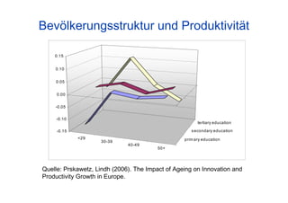 <29
30-39
40-49
50+
prim ary education
secondary education
tertiary education
-0.15
-0.10
-0.05
0.00
0.05
0.10
0.15
Quelle: Prskawetz, Lindh (2006). The Impact of Ageing on Innovation and
Productivity Growth in Europe.
Bevölkerungsstruktur und Produktivität
 