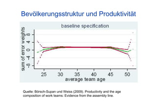 Quelle: Börsch-Supan und Weiss (2009). Productivity and the age
composition of work teams: Evidence from the assembly line.
Bevölkerungsstruktur und Produktivität
 