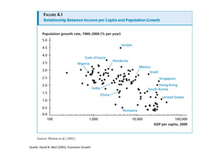 Quelle: David N. Weil (2005). Economic Growth
 