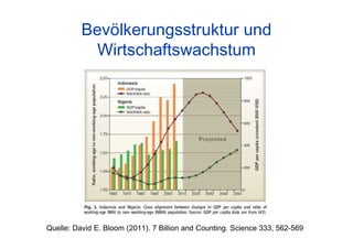 Bevölkerungsstruktur und
Wirtschaftswachstum
Demografischer Wandel im regionalen Kontext 18
Quelle: David E. Bloom (2011). 7 Billion and Counting. Science 333, 562-569
 