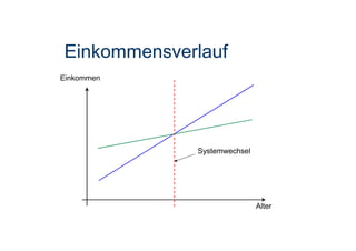 Einkommensverlauf
Einkommen
Alter
Systemwechsel
 