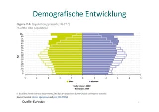 Demografische Entwicklung
5
Quelle: Eurostat
 