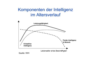Komponenten der Intelligenz
im Altersverlauf
Quelle: IWH
 