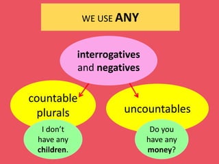 WE USE ANY interrogativesandnegativescountablepluralsuncountablesI don’thaveanychildren.Do youhaveanymoney?