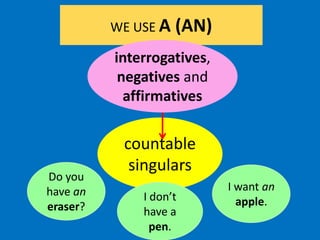 WE USE A (AN)interrogatives,negativesandaffirmativescountablesingularsDo youhaveaneraser?I wantanapple.I don’thave a pen.