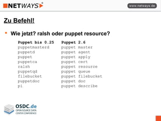 Zu Befehl!
 Wie jetzt? ralsh oder puppet resource?
Puppet bis 0.25 Puppet 2.6
puppetmasterd puppet master
puppetd puppet agent
puppet puppet apply
puppetca puppet cert
ralsh puppet resource
puppetqd puppet queue
filebucket puppet filebucket
puppetdoc puppet doc
pi puppet describe
 
