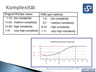 Original McCabe values        PMD (per method)
 1-10 : low complexity         1-4   : low complexity
11-20 : medium complexity      5-7   : medium complexity
21-50 : high complexity       8-10   : high complexity
> 51 : very high complexity   > 11   : very high complexity




                                 http://www.enerjy.com/blog/?p=198
 
