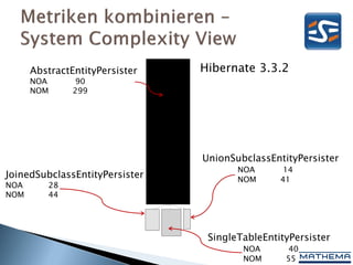 AbstractEntityPersister   Hibernate 3.3.2
      NOA       90
      NOM      299




                                UnionSubclassEntityPersister
                                       NOA       14
JoinedSubclassEntityPersister          NOM      41
NOA      28
NOM      44




                                 SingleTableEntityPersister
                                        NOA       40
                                        NOM      55
 
