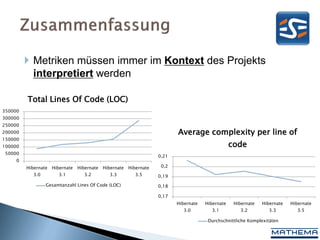  Metriken müssen immer im Kontext des Projekts
           interpretiert werden

         Total Lines Of Code (LOC)
350000
300000
250000
200000                                                                      Average complexity per line of
150000
100000                                                                                              code
 50000
                                                                     0,21
     0
         Hibernate   Hibernate   Hibernate   Hibernate   Hibernate    0,2
            3.0         3.1         3.2         3.3         3.5      0,19

                  Gesamtanzahl Lines Of Code (LOC)                   0,18

                                                                     0,17
                                                                            Hibernate   Hibernate    Hibernate   Hibernate   Hibernate
                                                                               3.0         3.1          3.2         3.3         3.5

                                                                                         Durchschnittliche Komplexitäten
 