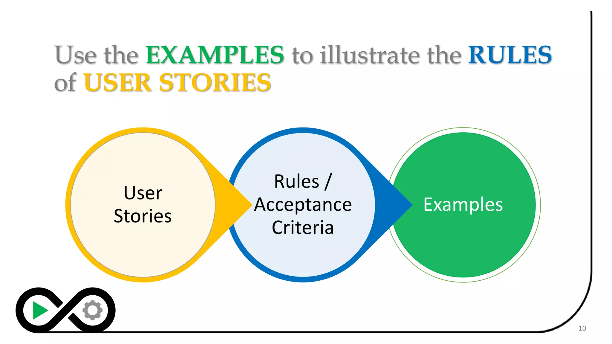 Use the EXAMPLES to illustrate the RULES
of USER STORIES
10
Examples
Rules /
Acceptance
Criteria
User
Stories
 