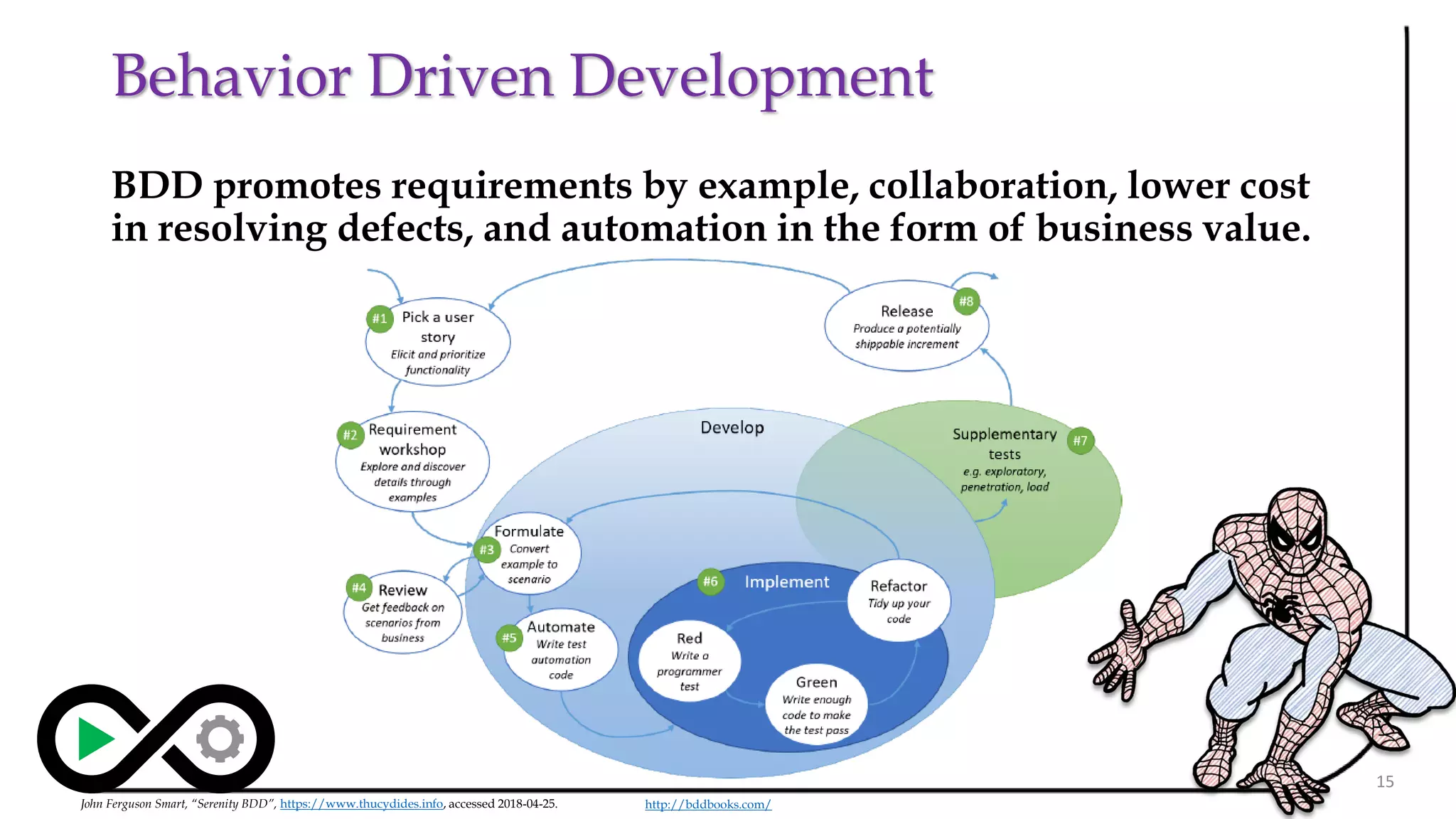 Behavior Driven Development
15
John Ferguson Smart, “Serenity BDD”, https://www.thucydides.info, accessed 2018-04-25. http://bddbooks.com/
BDD promotes requirements by example, collaboration, lower cost
in resolving defects, and automation in the form of business value.
 