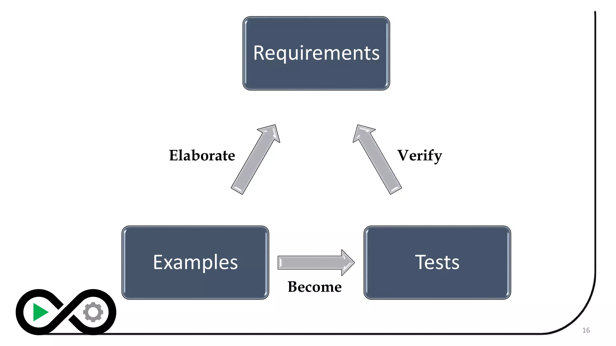 16
Requirements
Tests
Examples
Become
Verify
Elaborate
 