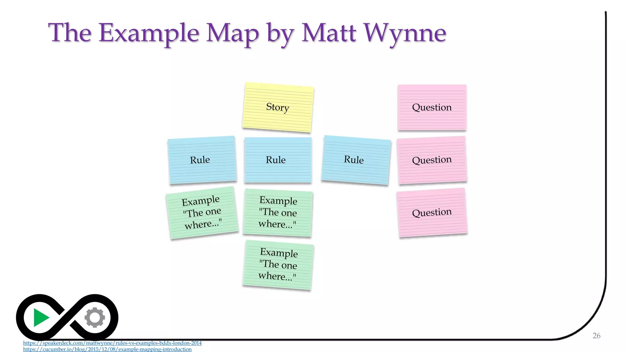 The Example Map by Matt Wynne
26
Question
Rule
https://speakerdeck.com/mattwynne/rules-vs-examples-bddx-london-2014
https://cucumber.io/blog/2015/12/08/example-mapping-introduction
 