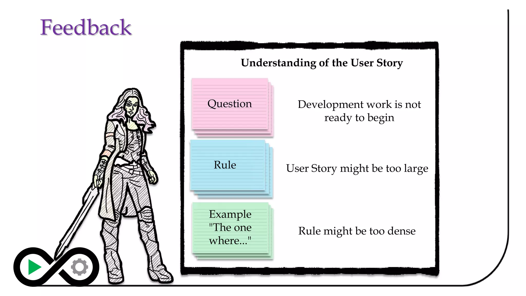 Feedback
Understanding of the User Story
Question
Rule
Example
"The one
where..."
Development work is not
ready to begin
User Story might be too large
Rule might be too dense
Question
Question
Rule
Rule
Example
"The one
where..."
Example
"The one
where..."
 