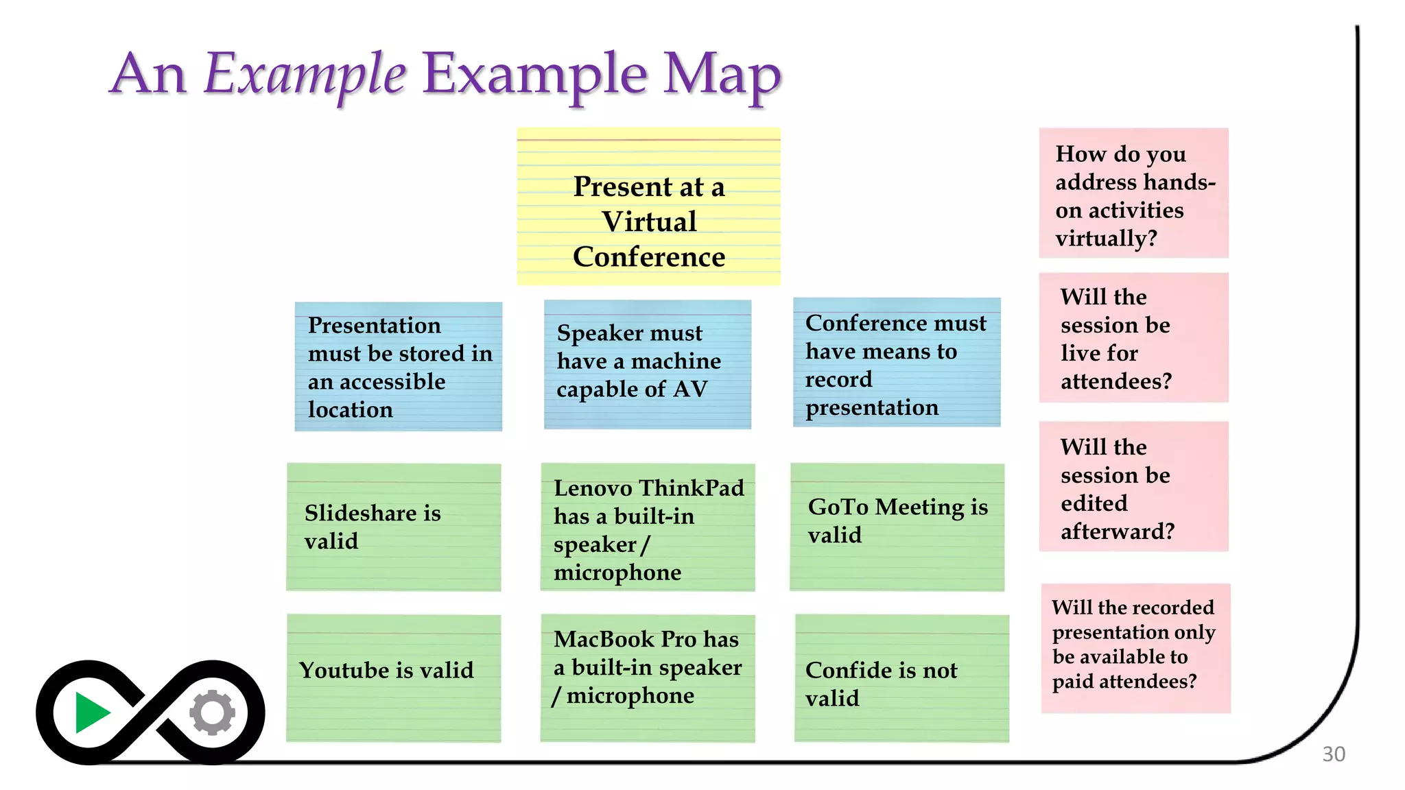 An Example Example Map
30
Present at a
Virtual
Conference
Speaker must
have a machine
capable of AV
Presentation
must be stored in
an accessible
location
Conference must
have means to
record
presentation
Lenovo ThinkPad
has a built-in
speaker /
microphone
GoTo Meeting is
valid
How do you
address hands-
on activities
virtually?
Will the
session be
live for
attendees?
Slideshare is
valid
Youtube is valid
Will the
session be
edited
afterward?
Confide is not
valid
MacBook Pro has
a built-in speaker
/ microphone
Will the recorded
presentation only
be available to
paid attendees?
 