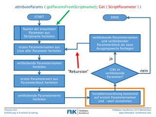 Thomas Hirt 
Einführung in FunctionScripting 
FileMakerKonferenz 2014 Winterthur 
www.filemaker-konferenz.com 
attributeParams( getParamsFromScriptname(); Get( ScriptParameter) ) 
START 
Namen der erwarteten Parameter aus Skriptname herleiten 
ersten Parameternamen aus Liste aller Parameter herleiten 
ersten Parameterwert aus Parameterblock herleiten 
Gibt es verbleibende Parameter? 
verbleibende Parameterwerte herleiten 
verbleibende Parameternamen herleiten 
Variablenzuordnung basierend auf erstem Parameternamen und -wert vornehmen 
ENDE 
nein 
ja 
verbleibende Parameternamen und verbleibender Parameterblock als neue Ausgangswerte festlegen 
"Rekursion"  
