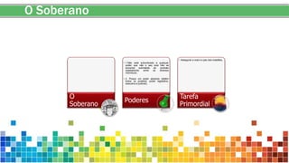 O Soberano
O
Soberano
• 1.Não está subordinado a qualquer
poder que não o seu pois não se
encontra submetido ao contrato
estabelecido entre os diversos
indivíduos ;
• 2. Possui um poder absoluto (detém
todos os poderes: poder legislativo,
executivo e judicial);
Poderes
• Assegurar a vida e a paz dos cidadãos.
Tarefa
Primordial
 