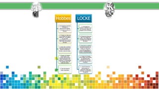 Hobbes
1.Concepção de Homem:
o homem é
naturalmente egoísta.
“O homem é o lobo do
homem”
2. O Estado de Natureza
é um Estado de Guerra
regido por: a) Conflitos;
b) Luta pela
sobrevivência; c) Lei do
mais forte; d) Escassez
de bens.
3. Quais são os direitos
dos seres humanos no
Estado da Natureza?
Direito a tudo de todos.
4. Origem do Estado:
Teve origem num
contrato de submissão
entre indivíduos e um
soberano, A necessidade
do contrato deriva do
medo da morte.
5. Tipo de Governo:
Poder Autoritário
LOCKE
1. Concepção de
Homem: o homem é um
ser racional, capaz de
cooperar com os outros.
2.O Estado de Natureza
não é um Estado de
Guerra, pois a Natureza
é pródiga (abundância
de bens)-
3. Quais são os direitos
dos seres humanos no
Estado da Natureza?
a) Direito à VIDA; b)
Direito à LIBERDADE; c)
Direito à PROPRIEDADE.
4. Origem do Estado:
Teve origem num acordo
ou contrato entre
indivíduos livres que
decidiram unir-se para o
constituir.
5. Tipo de Governo:
Democrático (a
soberania reside nas
pessoas / O contrato é
revogável)
 