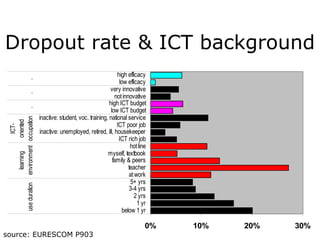 Dropout rate & ICT background
                                                                     high efficacy
         ...