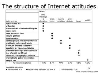 The structure of Internet attitudes
                                        Factors:
                                     ...