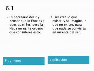    Es necesario decir y      el ser crea lo que
     pensar que lo Ente es ;    existe, y se imagina lo
     pues es el Ser, pero la    que no existe, para
     Nada no es; te ordeno      que nada se convierta
     que consideres esto.       en un ente del ser.




Fragmento                      explicación
 