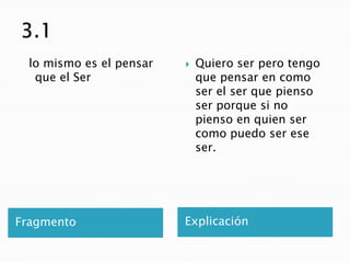 lo mismo es el pensar      Quiero ser pero tengo
   que el Ser                 que pensar en como
                              ser el ser que pienso
                              ser porque si no
                              pienso en quien ser
                              como puedo ser ese
                              ser.




Fragmento                 Explicación
 