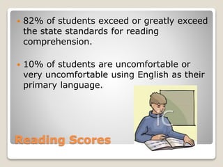 Reading Scores
 82% of students exceed or greatly exceed
the state standards for reading
comprehension.
 10% of students are uncomfortable or
very uncomfortable using English as their
primary language.
 