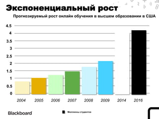 Экспоненциальный рост
      Прогнозируемый рост онлайн обучения в высшем образовании в США

4.5
 4

3.5
  3
2.5
  2
1.5
  1
0.5
  0
       2004    2005   2006   2007        2008     2009   2014   2016

                             Миллионы студентов
 