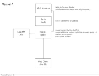 Web services
Radio+
Node
request content (twitter, last.fm)
request additional content (radio host, program guide, ...)
receives server updates
push update to client
Push
Node
Server Side Polling for updates
Last.FM
API
Web Client
(html5)
NOA, On Demand, Playlist
Additional Content (Radio host, program guide, ...
Version 1
Thursday 28 February 13
 