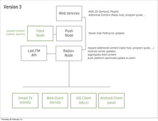 Web services
Radio+
Node
request additional content (radio host, program guide, ...)
receives server updates
aggregates feed content
push platform optimized update to client
Push
Node
Server Side Polling for updates
Last.FM
API
Web Client
(html5)
NOA, On Demand, Playlist
Additional Content (Radio host, program guide, ...
Version 3
Smart TV
(html5)
iOS Client
(obj-c)
Android Client
(java)
Feed
Node
request content
(twitter, last.fm)
Thursday 28 February 13
 