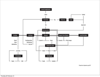 Start
First time Yes First run Login
Approval
Failed
No
Homescreen
Record Import from library
Cancel Pick image
Last ﬁle takenArchive
Draft
Sent
Uploading
List item
Back Edit
Settings
Conﬁguration Cancel Next
Collection view
Back Next
DetailpageDetailpage
Back Update
Add
Disclaimer
Log out
Launch application
Flowchart Uploader app VRT
Thursday 28 February 13
 