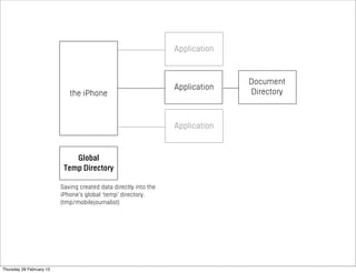the iPhone
Application
Document
Directory
Application
Application
Global
Temp Directory
Saving created data directly into the
iPhone’s global ‘temp’ directory.
(tmp/mobilejournalist)
Thursday 28 February 13
 