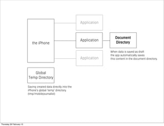 the iPhone
Application
Document
Directory
Application
Application
Global
Temp Directory
Saving created data directly into the
iPhone’s global ‘temp’ directory.
(tmp/mobilejournalist)
When data is saved as draft
the app automatically saves
this content in the document directory.
Thursday 28 February 13
 