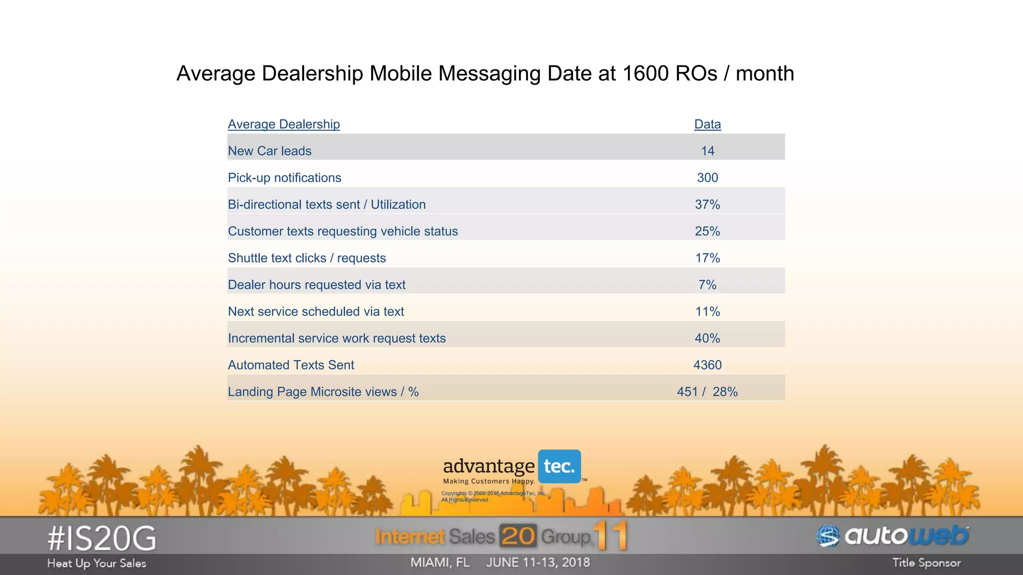 Average Dealership Data
New Car leads 14
Pick-up notifications 300
Bi-directional texts sent / Utilization 37%
Customer texts requesting vehicle status 25%
Shuttle text clicks / requests 17%
Dealer hours requested via text 7%
Next service scheduled via text 11%
Incremental service work request texts 40%
Automated Texts Sent 4360
Landing Page Microsite views / % 451 / 28%
Average Dealership Mobile Messaging Date at 1600 ROs / month
Copyrights © 2009-2018 AdvantageTec, Inc.
All Rights Reserved.
 