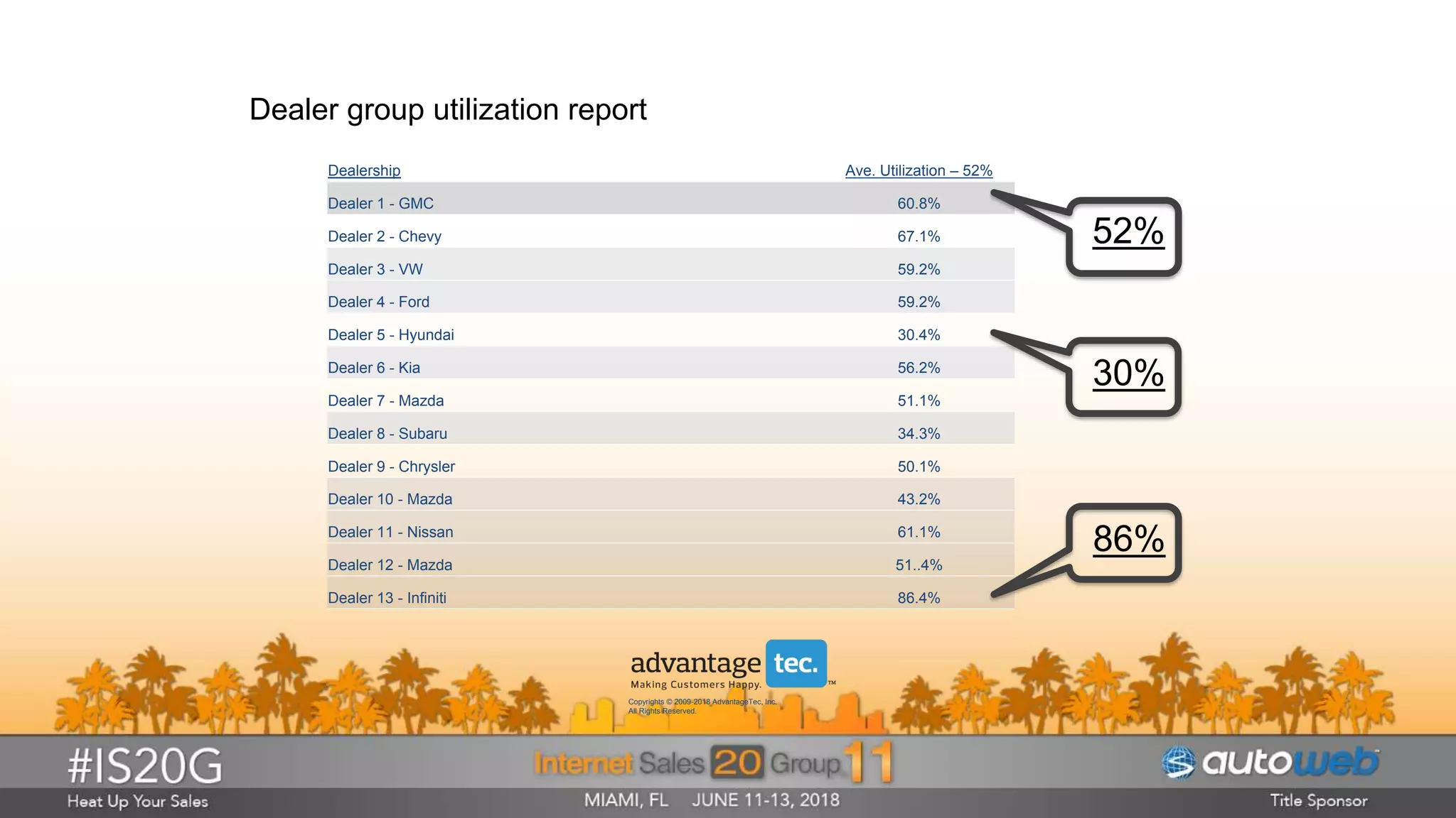 Dealership Ave. Utilization – 52%
Dealer 1 - GMC 60.8%
Dealer 2 - Chevy 67.1%
Dealer 3 - VW 59.2%
Dealer 4 - Ford 59.2%
Dealer 5 - Hyundai 30.4%
Dealer 6 - Kia 56.2%
Dealer 7 - Mazda 51.1%
Dealer 8 - Subaru 34.3%
Dealer 9 - Chrysler 50.1%
Dealer 10 - Mazda 43.2%
Dealer 11 - Nissan 61.1%
Dealer 12 - Mazda 51..4%
Dealer 13 - Infiniti 86.4%
Dealer group utilization report
52%
30%
86%
Copyrights © 2009-2018 AdvantageTec, Inc.
All Rights Reserved.
 