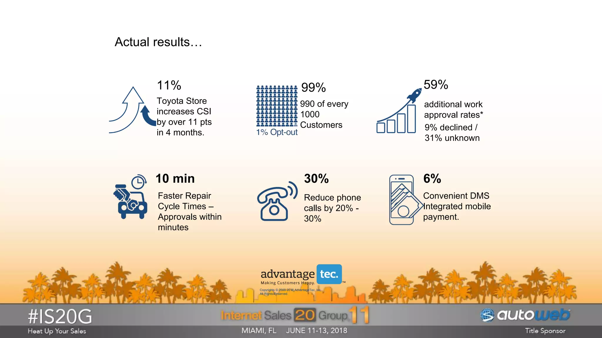 Actual results…
Toyota Store
increases CSI
by over 11 pts
in 4 months.
59%
9% declined /
31% unknown
additional work
approval rates*
Faster Repair
Cycle Times –
Approvals within
minutes
Convenient DMS
Integrated mobile
payment.
6%
99%
990 of every
1000
Customers
30%
Reduce phone
calls by 20% -
30%
11%
10 min
Copyrights © 2009-2018 AdvantageTec, Inc.
All Rights Reserved.
 