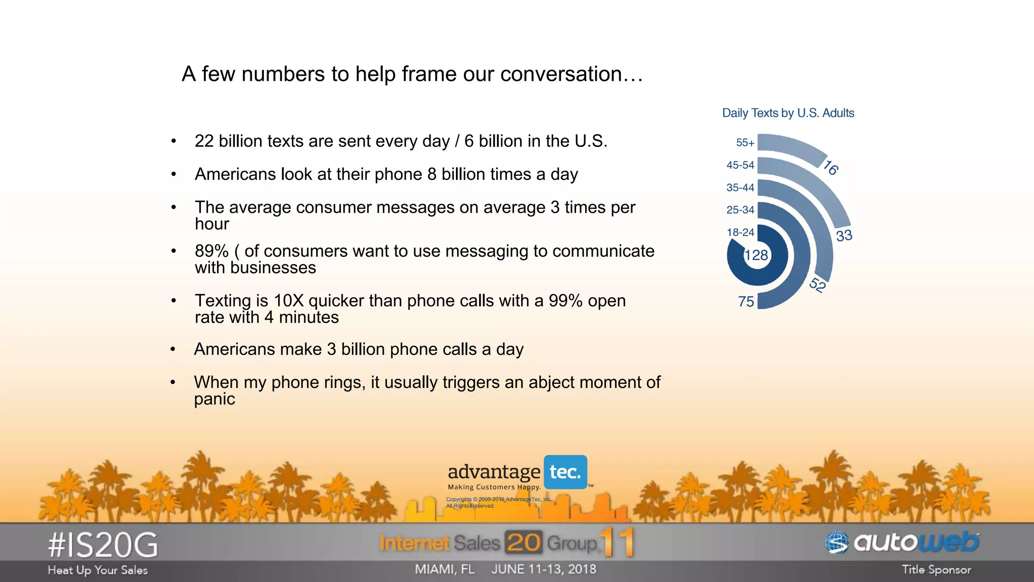 A few numbers to help frame our conversation…
• 22 billion texts are sent every day / 6 billion in the U.S.
• Americans look at their phone 8 billion times a day
• The average consumer messages on average 3 times per
hour
• Americans make 3 billion phone calls a day
• When my phone rings, it usually triggers an abject moment of
panic
• 89% ( of consumers want to use messaging to communicate
with businesses
• Texting is 10X quicker than phone calls with a 99% open
rate with 4 minutes
Copyrights © 2009-2018 AdvantageTec, Inc.
All Rights Reserved.
 