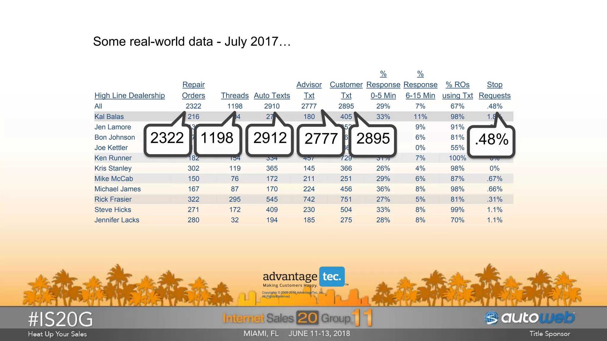 Some real-world data - July 2017…
High Line Dealership
Repair
Orders Threads Auto Texts
Advisor
Txt
Customer
Txt
%
Response
0-5 Min
%
Response
6-15 Min
% ROs
using Txt
Stop
Requests
All 2322 1198 2910 2777 2895 29% 7% 67% .48%
Kal Balas 216 104 275 180 405 33% 11% 98% 1.8%
Jen Lamore 138 58 143 128 352 20% 9% 91% 0%
Bon Johnson 276 101 293 275 560 33% 6% 81% .36%
Joe Kettler 18 10 36 0% 0% 55% 0%
Ken Runner 182 154 334 457 729 31% 7% 100% 0%
Kris Stanley 302 119 365 145 366 26% 4% 98% 0%
Mike McCab 150 76 172 211 251 29% 6% 87% .67%
Michael James 167 87 170 224 456 36% 8% 98% .66%
Rick Frasier 322 295 545 742 751 27% 5% 81% .31%
Steve Hicks 271 172 409 230 504 33% 8% 99% 1.1%
Jennifer Lacks 280 32 194 185 275 28% 8% 70% 1.1%
2322 1198 2912 2777 2895 .48%
Copyrights © 2009-2018 AdvantageTec, Inc.
All Rights Reserved.
 