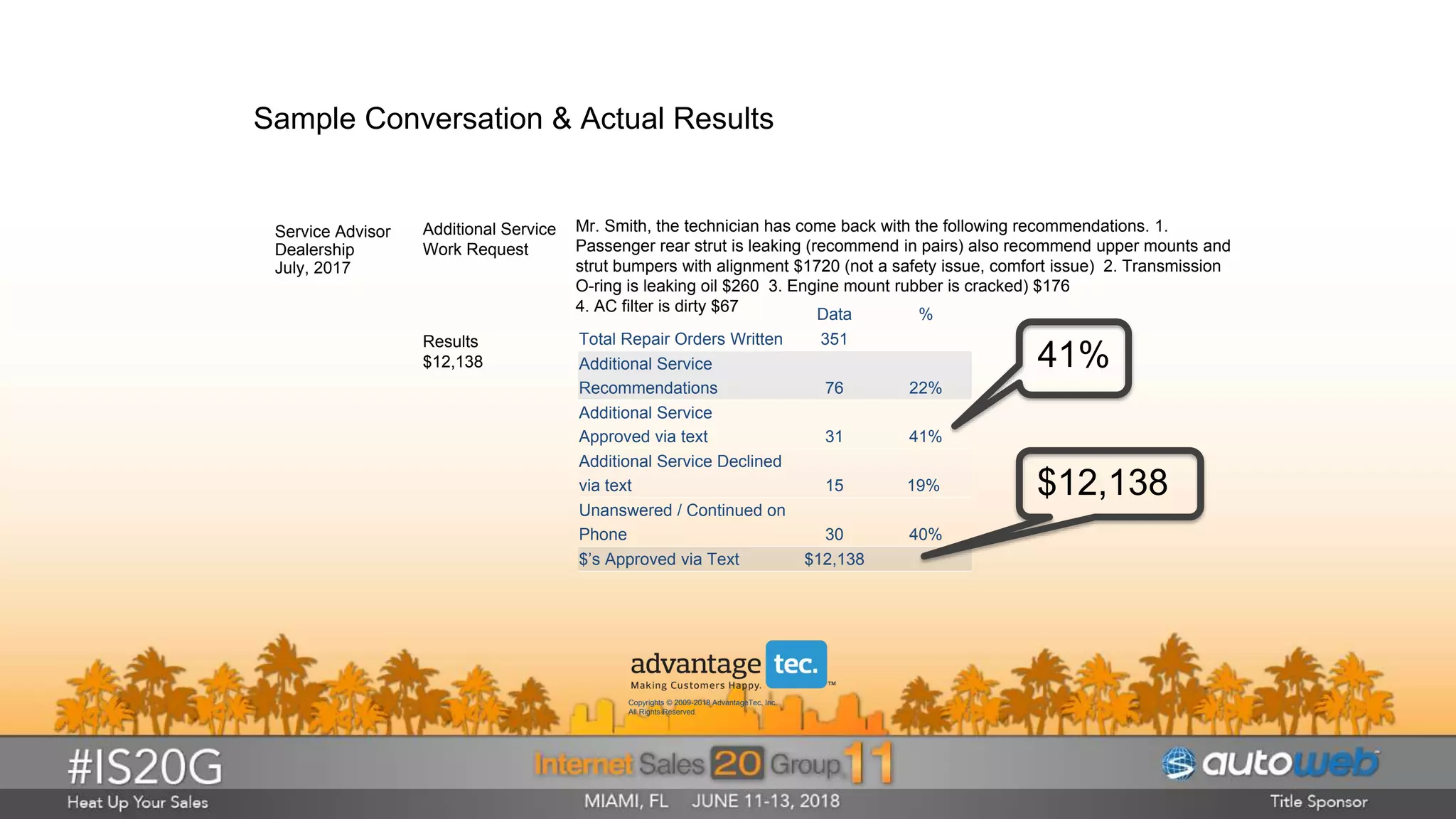 Additional Service
Work Request
Service Advisor
Dealership
July, 2017
Sample Conversation & Actual Results
Results
$12,138
Mr. Smith, the technician has come back with the following recommendations. 1.
Passenger rear strut is leaking (recommend in pairs) also recommend upper mounts and
strut bumpers with alignment $1720 (not a safety issue, comfort issue) 2. Transmission
O-ring is leaking oil $260 3. Engine mount rubber is cracked) $176
4. AC filter is dirty $67 Data %
Total Repair Orders Written 351
Additional Service
Recommendations 76 22%
Additional Service
Approved via text 31 41%
Additional Service Declined
via text 15 19%
Unanswered / Continued on
Phone 30 40%
$’s Approved via Text $12,138
41%
$12,138
Copyrights © 2009-2018 AdvantageTec, Inc.
All Rights Reserved.
 