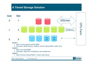 A Tiered Storage Solution


Cost          Size

 2               1                                                              3Gb/sec




                                                                                                  CPU Farm
 1               3                                                                    800Mb/sec




                                                          Off-       Off-
 2               2                                        site       site
       Level 1
           Data: Current release vertical BAMs
           Processes: BAM merging + splitting, Variant calling (SNPs, indels, SVs)
       Level 2
           Data: Lane level BAMs
           Processes: Alignment, recalibration, local realignment
       Level 3
           Data: Previous release BAMs + variant calls backup

     AGBT Tutorial Workshop   15th February, 2012
 