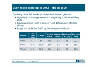 Even more scale up in 2012 – HiSeq 2500

 Currently takes 1-2 weeks to sequence a human genome
   High depth human genomes in a single day – Illumina HiSeq
     2500
   Caucasian family with a severe T-cell deficiency in affected
     sibling
   Single run on HiSeq 2500 by Illumina per individual

                             PF
                                                      % ≥Q30 Mismatch Mismatch Run time
              Sample        Yield         % Align
                            (Gbp)                      value  R1 (%)   R2 (%)    (hrs)

              Father       117.7               89      92.6     0.4      0.5     25.5
              Mother       125.7               90.2    92.8     0.4      0.5     25.5

              Affected     124.4               90.3    92.4     0.4      0.5     25.5




AGBT Tutorial Workshop   15th February, 2012
 