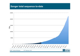Sanger total sequence to-date
Gbp




  AGBT Tutorial Workshop   15th February, 2012
 